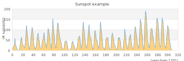 Displaying sun spots with a semi filled line graph (sunspotsex2.php)