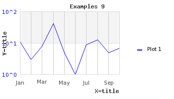 Adjusting the text scale so that only every second labels are displayed. (example9.1.php)