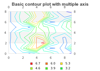 Adding axis on all sides (basic_contourex02.php)