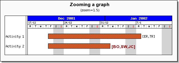 A zoom factor of 1.5 (ganttex13-zoom2.php)