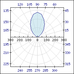 A full 360 degree polar graph (polarex0.php)