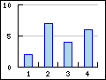 Different types of supported bar graphs