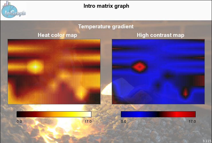 A medium complex example to shows some capabilities of matrix plots (matrix_introex.php)