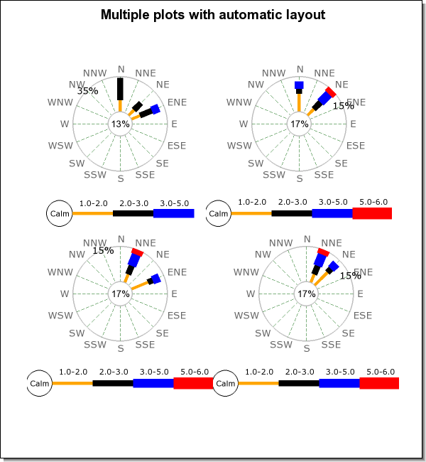 Using layout classes to position 4 windrose plots (windrose_layout_ex0.php)