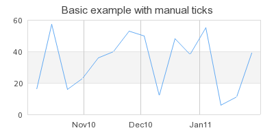 Manually specifying the tick position for each month (manualtickex1.php)