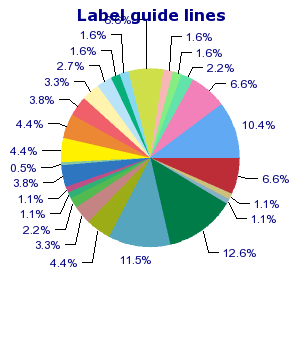 Adding guide lines to a pie labels (pielabelsex1.php)