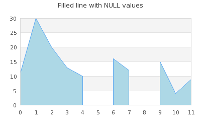 Area plot with 'x' NULL values (filledlineex03.php)