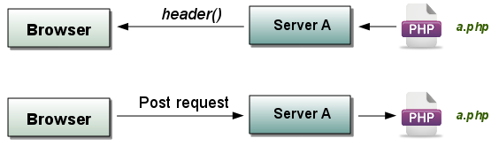 Post vs. header() data direction