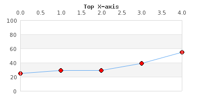 Adjusting the side which have the tick marks and position the x-axis at the top (topxaxisex1.php)