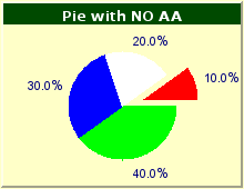 Affects of using anti-alias for Pie-graphs