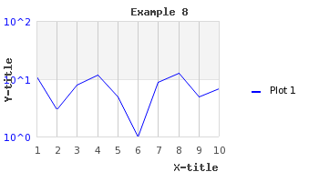 Enabling minor grid lines on the y-axis and also grid lines on the x-axis (example8.php)